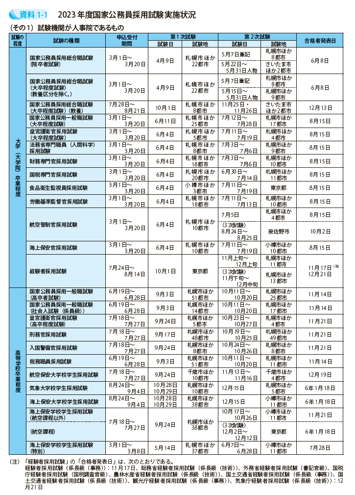 2023年度国家公務員採用試験実施状況（その1）試験機関が人事院であるもの