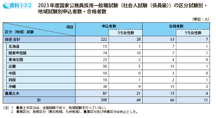 2023年度国家公務員採用一般職試験（社会人試験（係員級））の区分試験別・地域試験別申込者数・合格者数