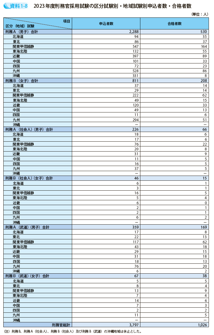 2023年度刑務官採用試験の区分試験別・地域試験別申込者数・合格者数