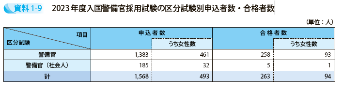 2023年度入国警備官採用試験の区分試験別申込者数・合格者数