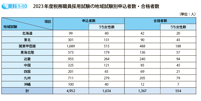 2023年度税務職員採用試験の地域試験別申込者数・合格者数