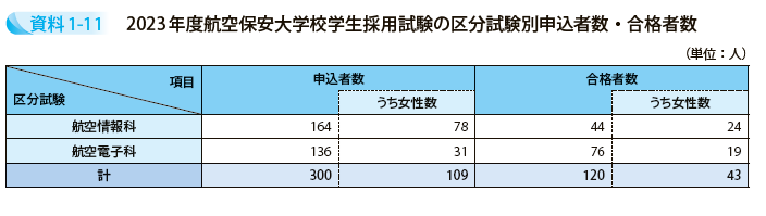 2023年度航空保安大学校学生採用試験の区分試験別申込者数・合格者数