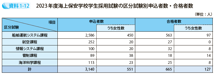 2023年度海上保安学校学生採用試験の区分試験別申込者数・合格者数