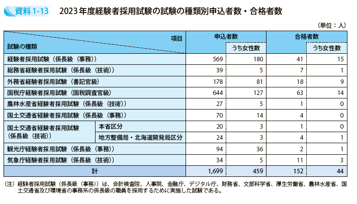 2023年度経験者採用試験の試験の種類別申込者数・合格者数