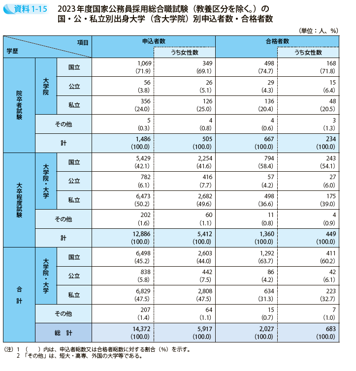 2023年度国家公務員採用総合職試験（教養区分を除く。）の国・公・私立別出身大学（含大学院）別申込者数・合格者数