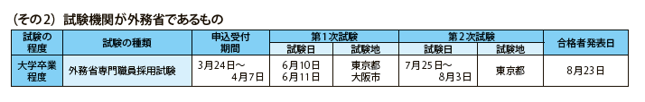 2023年度国家公務員採用試験実施状況（その2）試験機関が外務省であるもの