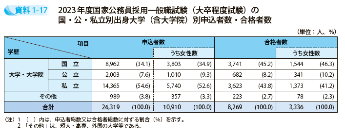 2023年度国家公務員採用一般職試験（大卒程度試験）の国・公・私立別出身大学（含大学院）別申込者数・合格者数