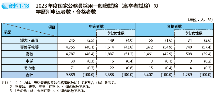 2023年度国家公務員採用一般職試験（高卒者試験）の学歴別申込者数・合格者数