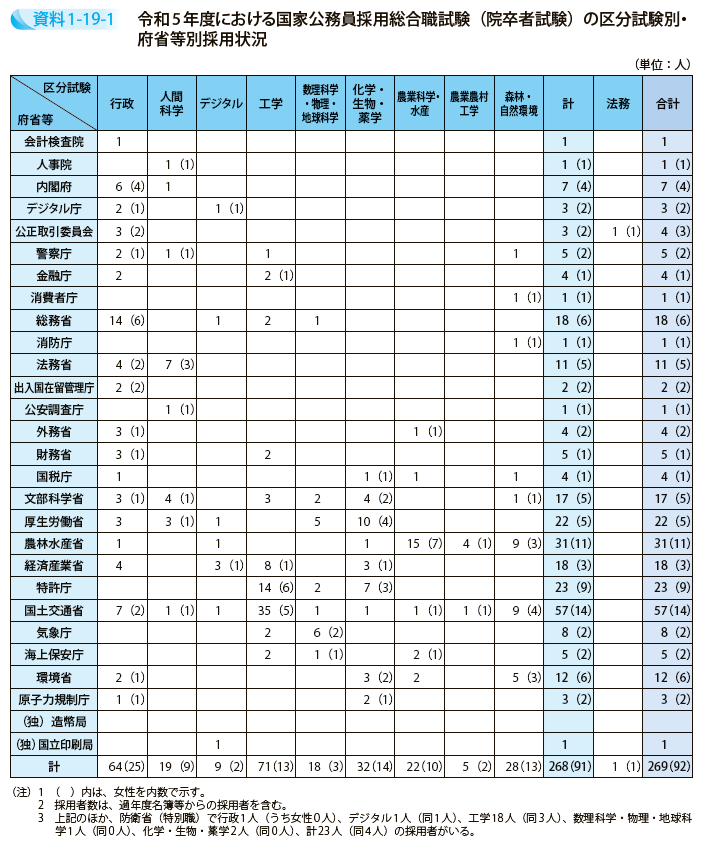令和5年度における国家公務員採用総合職試験（院卒者試験）の区分試験別・府省等別採用状況