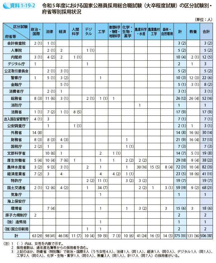 令和5年度における国家公務員採用総合職試験（大卒程度試験）の区分試験別・府省等別採用状況