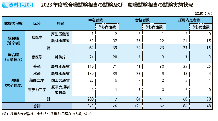 2023年度総合職試験相当の試験及び一般職試験相当の試験実施状況