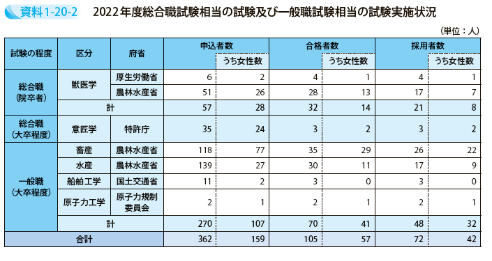 2022年度総合職試験相当の試験及び一般職試験相当の試験実施状況