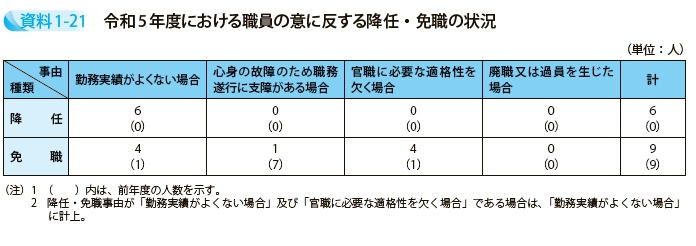 令和5年度における職員の意に反する降任・免職の状況