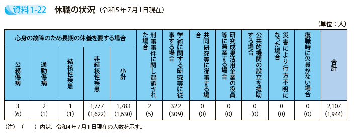 休職の状況（令和5年7月1日現在）