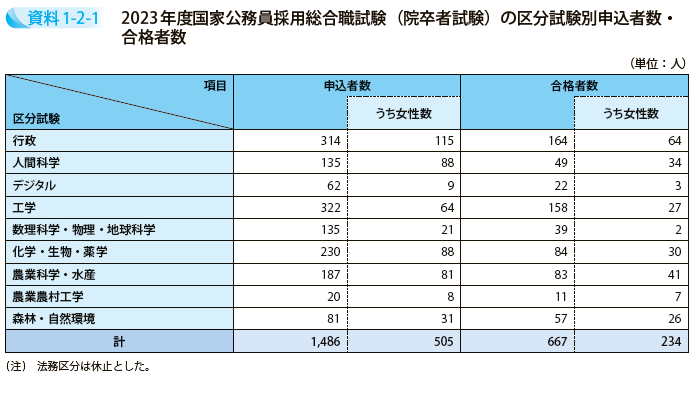2023年度国家公務員採用総合職試験（院卒者試験）の区分試験別申込者数・合格者数