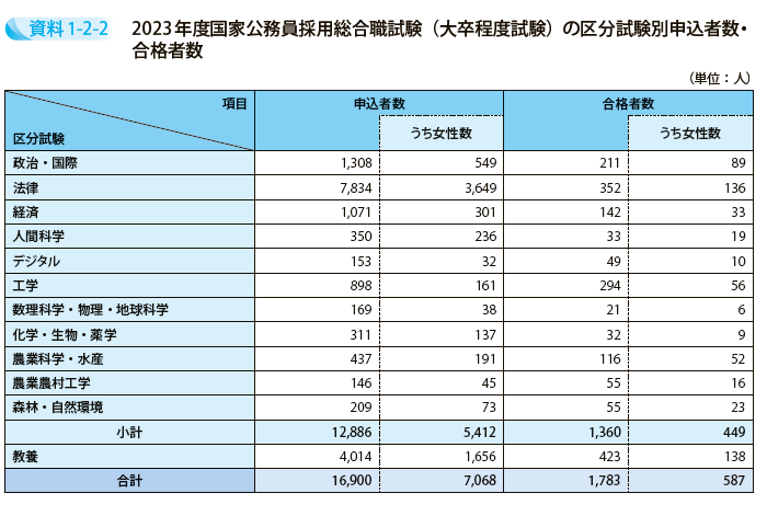 2023年度国家公務員採用総合職試験（大卒程度試験）の区分試験別申込者数・合格者数