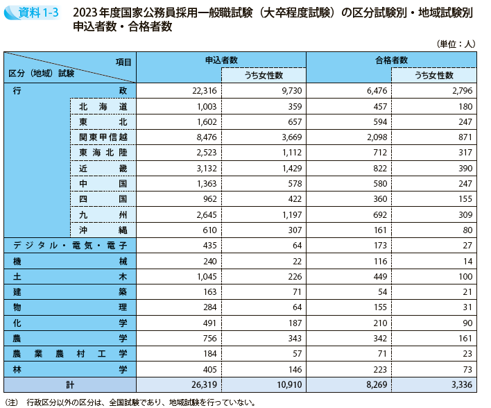 2023年度国家公務員採用一般職試験（大卒程度試験）の区分試験別・地域試験別申込者数・合格者数
