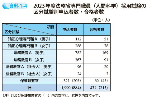 2023年度法務省専門職員（人間科学）採用試験の区分試験別申込者数・合格者数