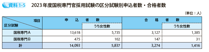 2023年度国税専門官採用試験の区分試験別申込者数・合格者数