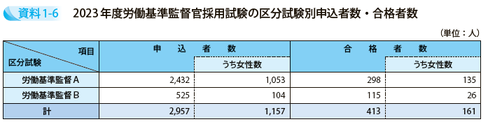 2023年度労働基準監督官採用試験の区分試験別申込者数・合格者数