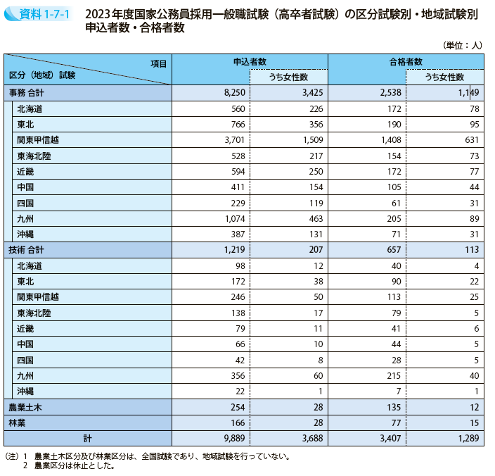 2023年度国家公務員採用一般職試験（高卒者試験）の区分試験別・地域試験別申込者数・合格者数