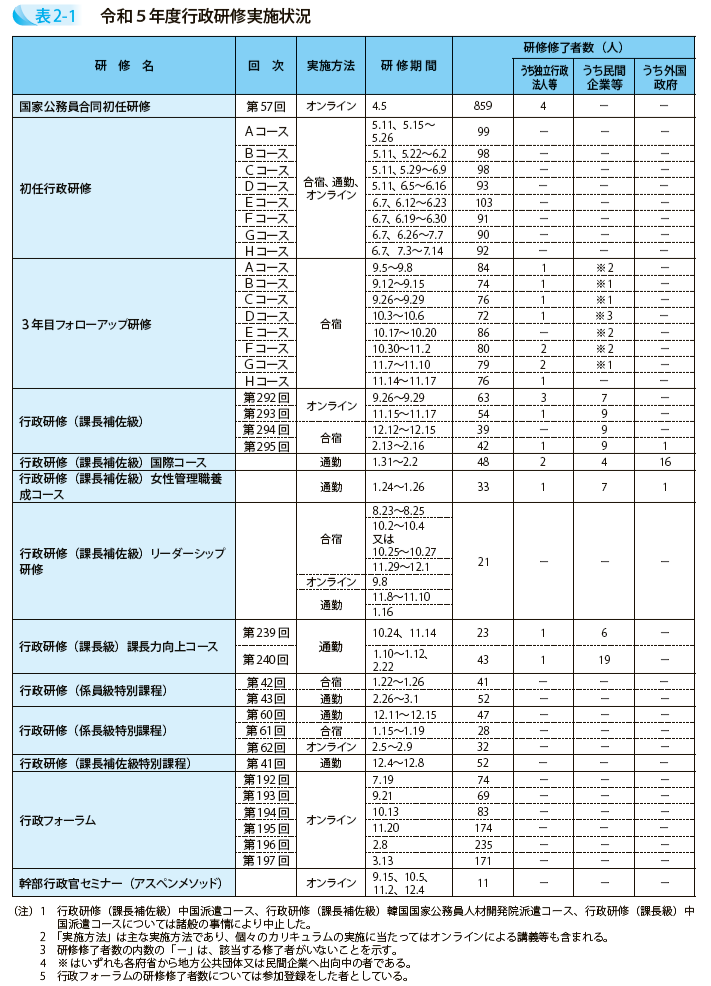 令和５年度行政研修実施状況