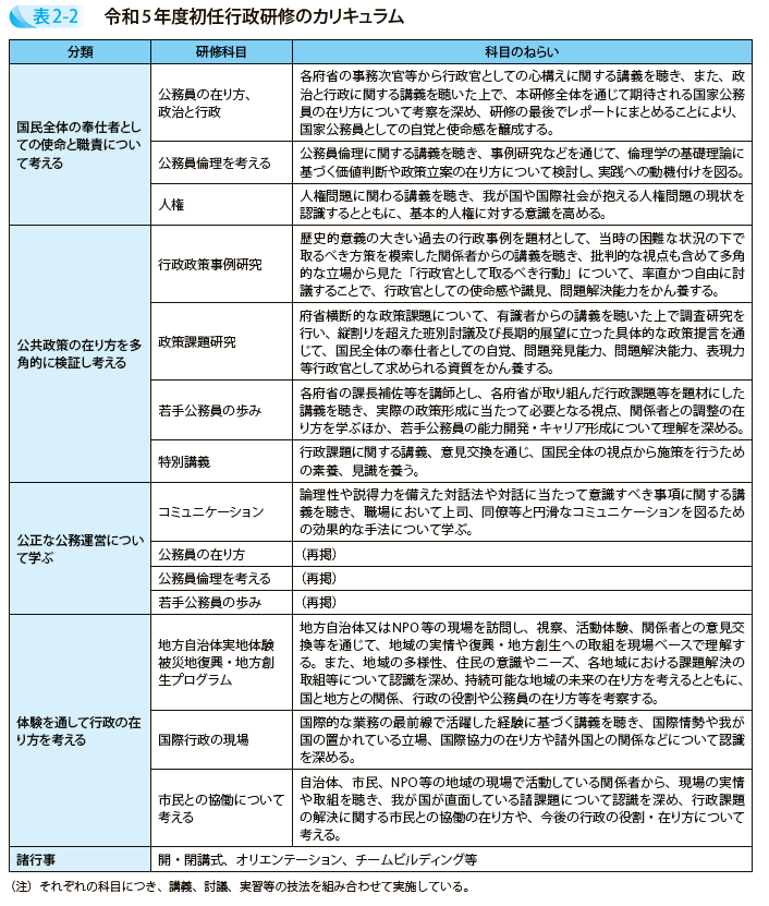 令和5年度初任行政研修のカリキュラム