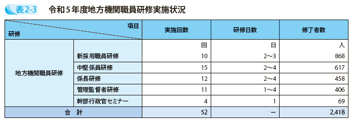 令和5年度地方機関職員研修実施状況