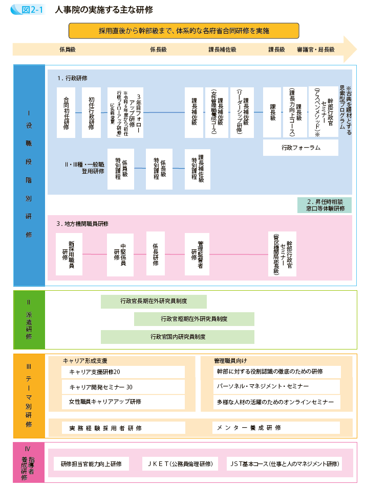 人事院の実施する主な研修