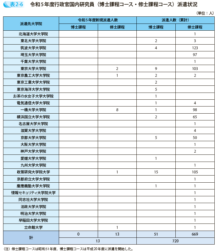 令和5年度行政官国内研究員（博士課程コース・修士課程コース）派遣状況