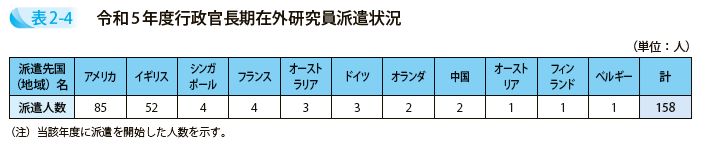 令和5年度行政官長期在外研究員派遣状況