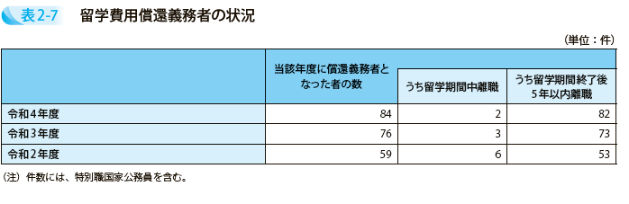 留学費用償還義務者の状況