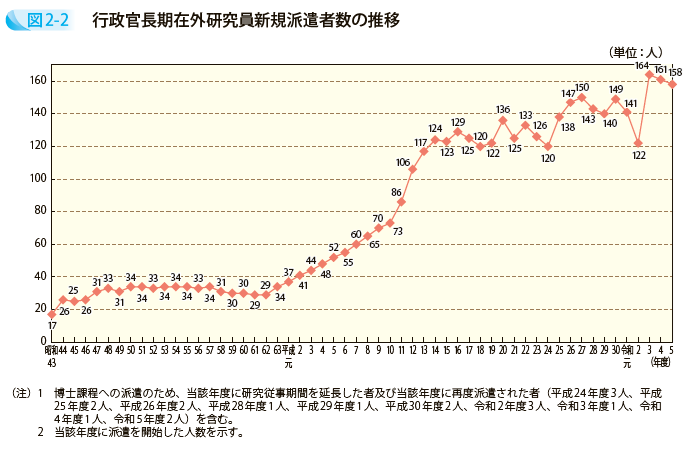 行政官長期在外研究員新規派遣者数の推移