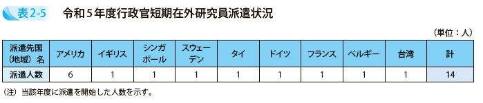 令和5年度行政官短期在外研究員派遣状況