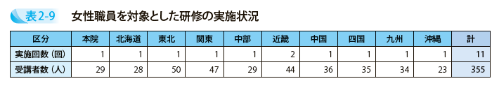 女性職員を対象とした研修の実施状況