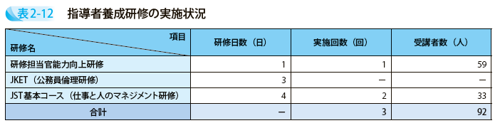 指導者養成研修の実施状況