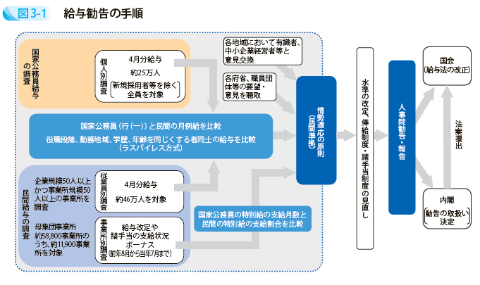 給与勧告の手順