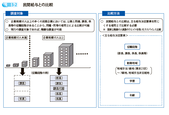民間給与との比較
