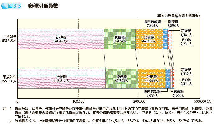 職種別職員数