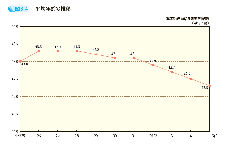平均年齢の推移