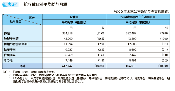 給与種目別平均給与月額