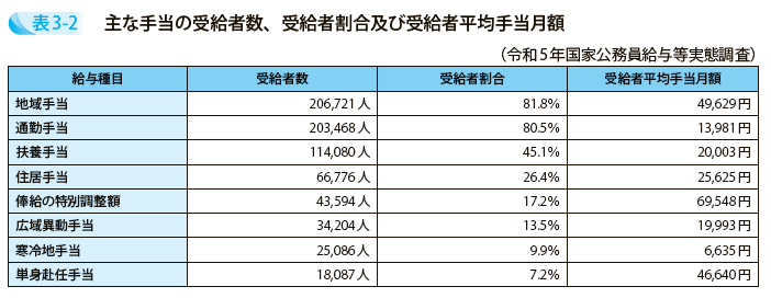 主な手当の受給者数、受給者割合及び受給者平均手当月額
