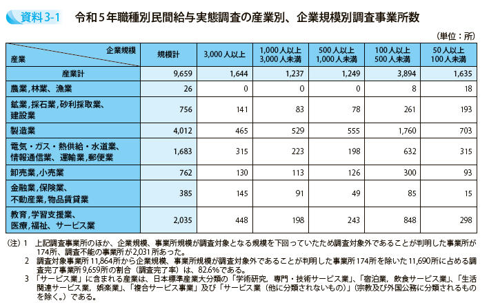 令和5年職種別民間給与実態調査の産業別、企業規模別調査事業所数