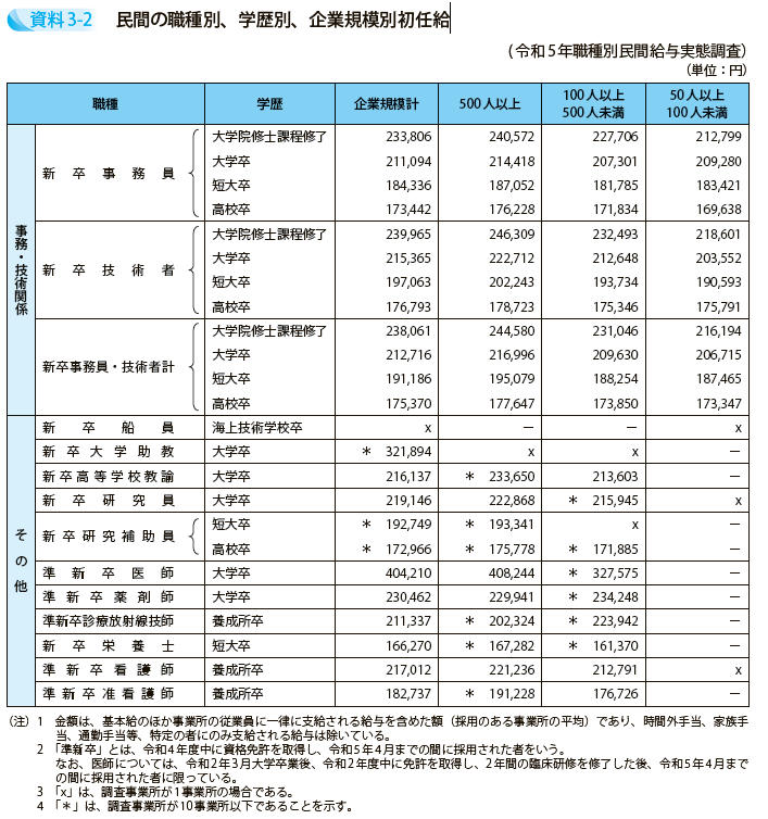民間の職種別、学歴別、企業規模別初任給