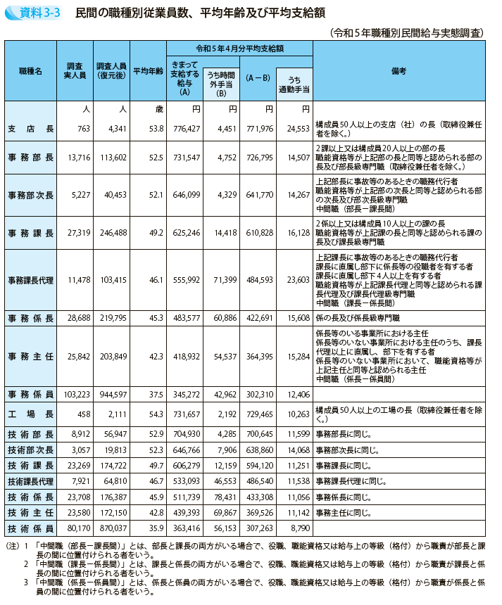 民間の職種別従業員数、平均年齢及び平均支給額