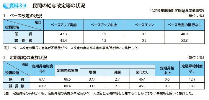 民間の給与改定等の状況