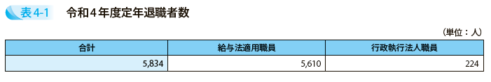 令和4年度定年退職者数