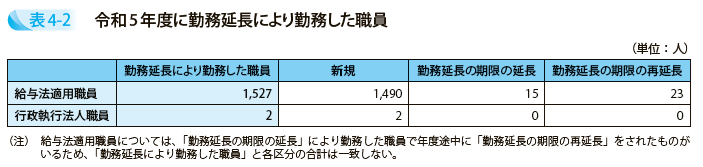 令和5年度に勤務延長により勤務した職員