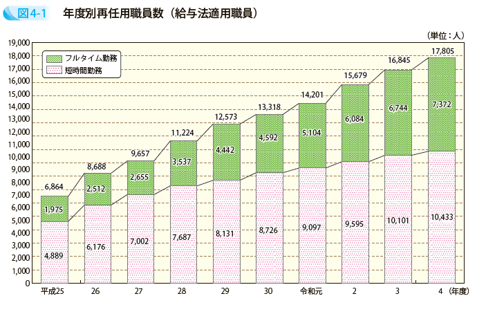 年度別再任用職員数（給与法適用職員）