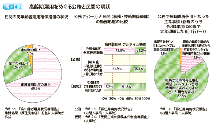 高齢期雇用をめぐる公務と民間の現状